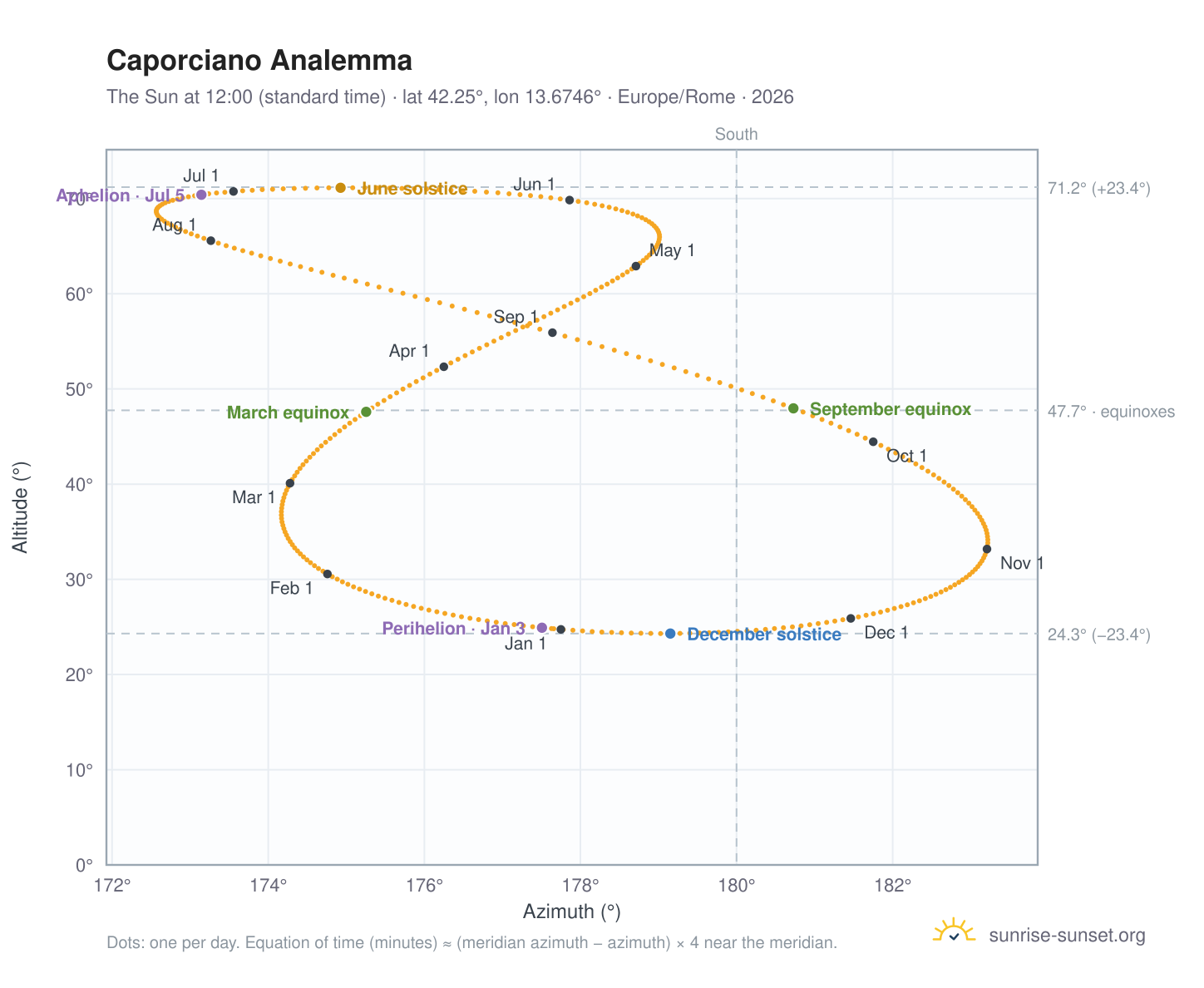 Caporciano analemma chart: the Sun at 12:00 (standard time) through the year