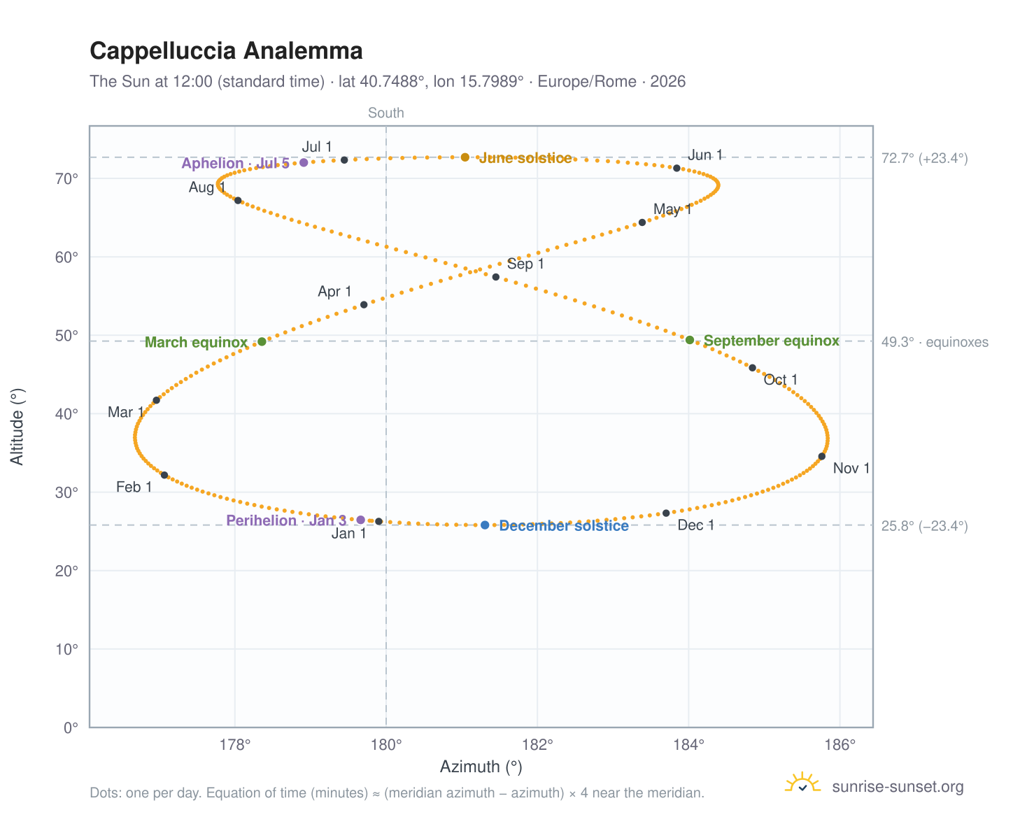 Cappelluccia analemma chart: the Sun at 12:00 (standard time) through the year