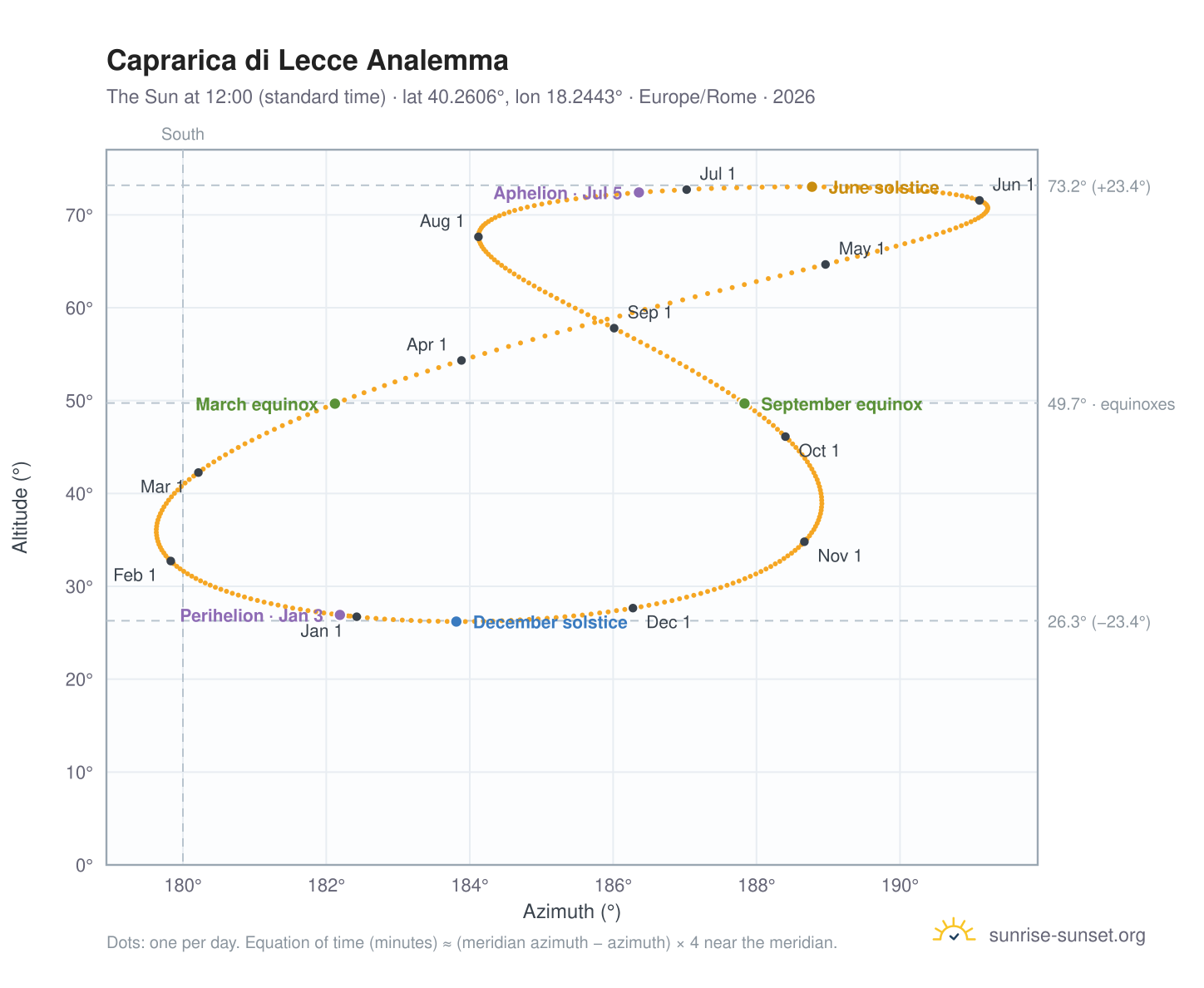 Caprarica di Lecce analemma chart: the Sun at 12:00 (standard time) through the year