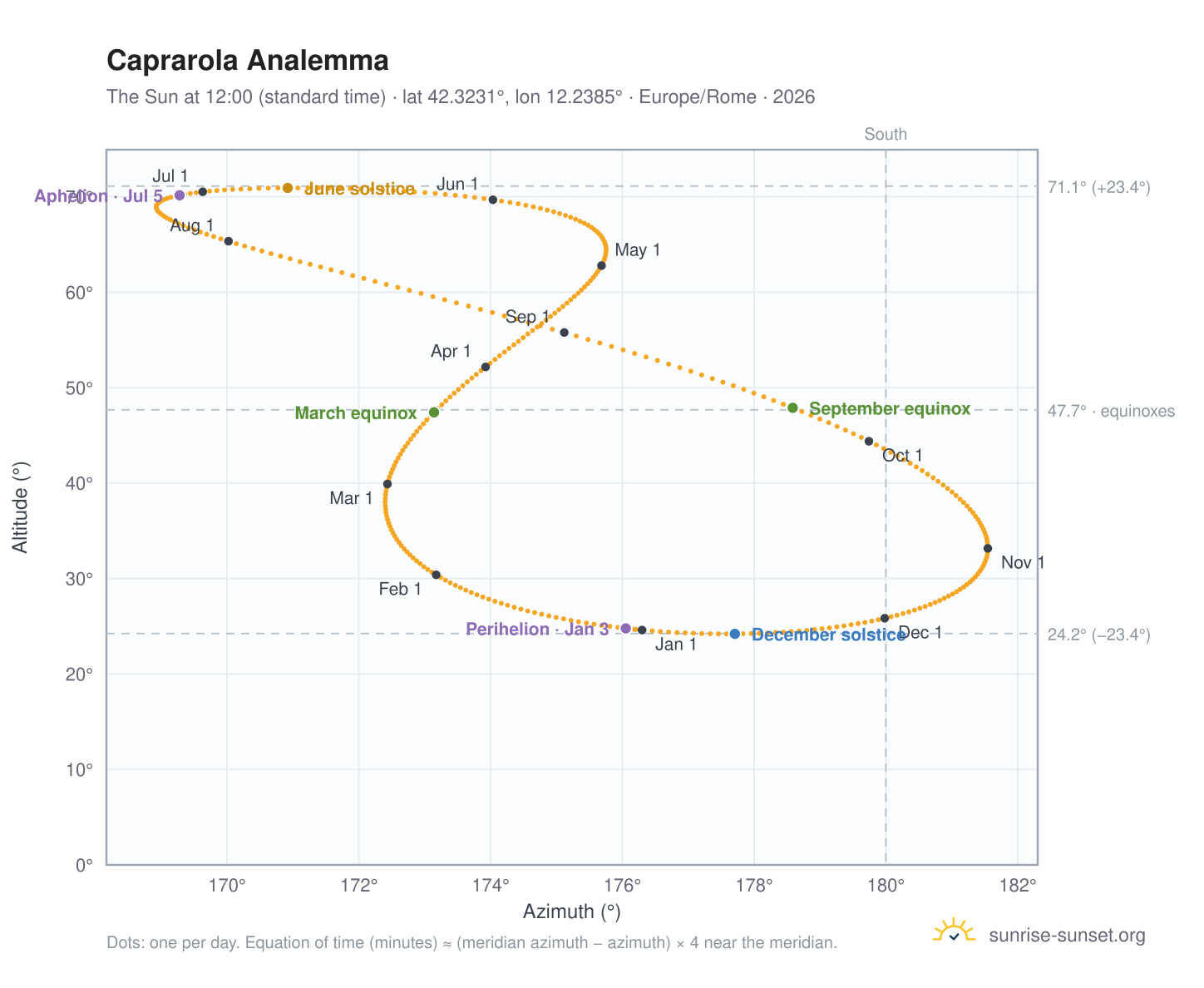 Caprarola analemma chart: the Sun at 12:00 (standard time) through the year