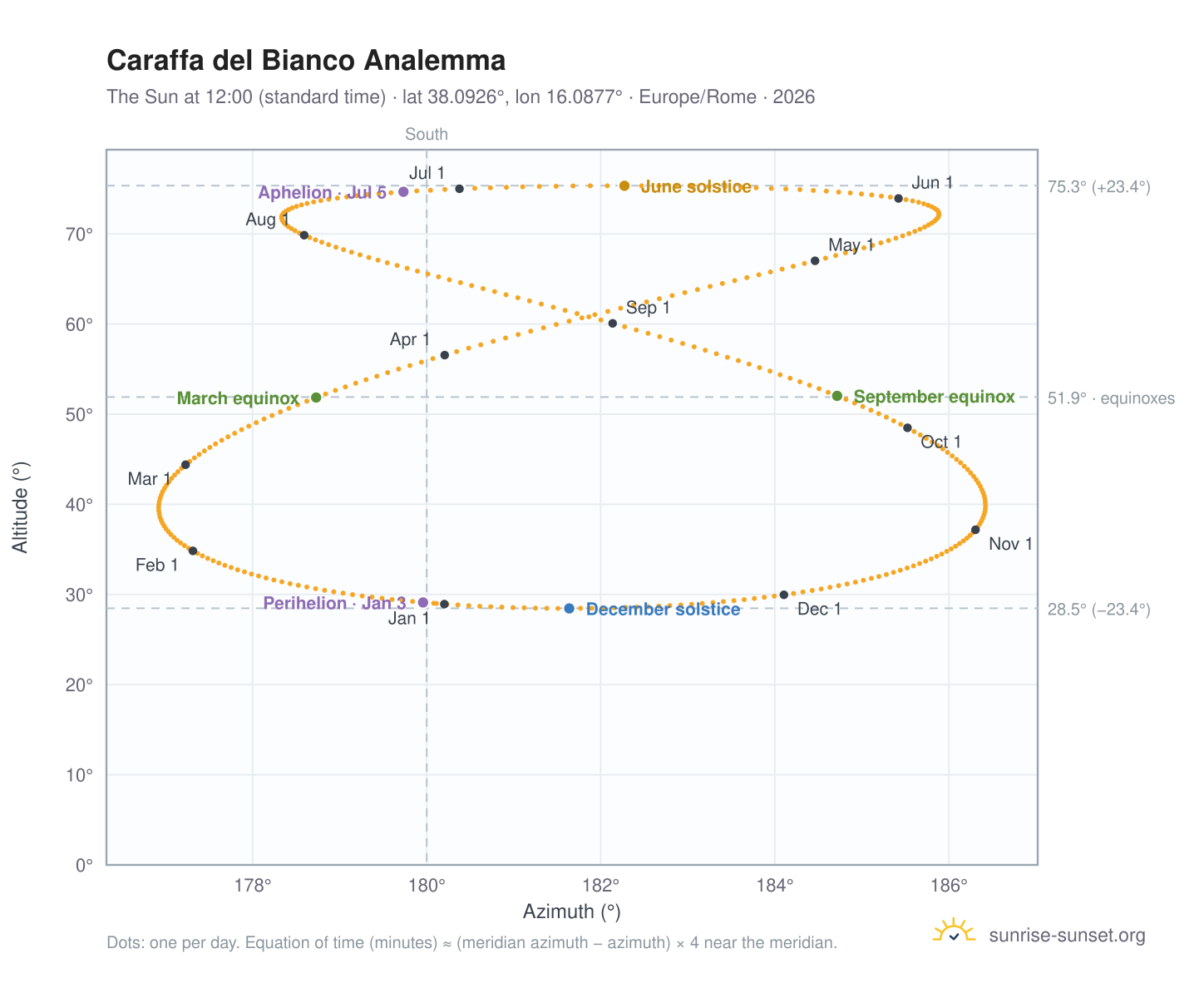 Caraffa del Bianco analemma chart: the Sun at 12:00 (standard time) through the year