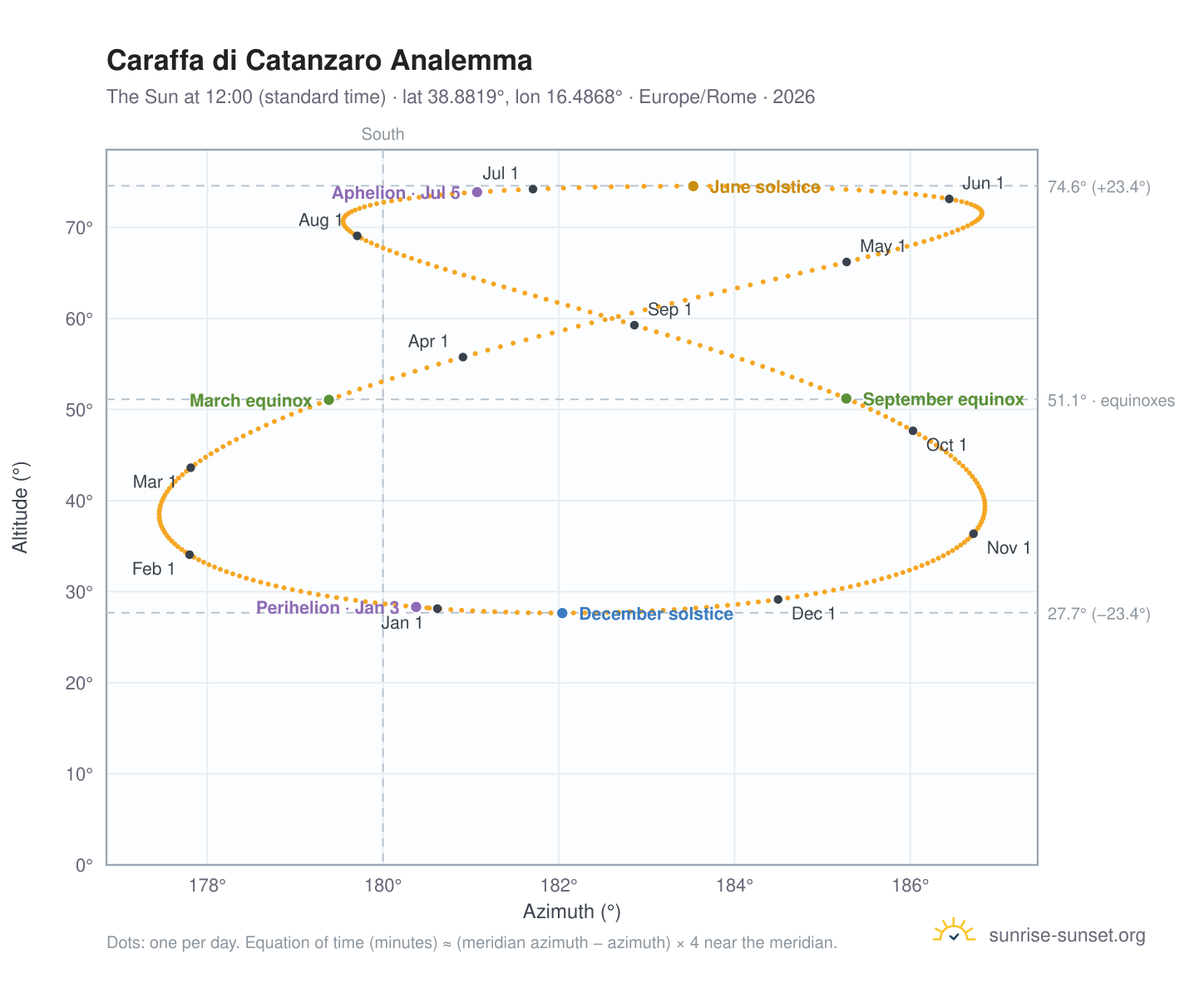 Caraffa di Catanzaro analemma chart: the Sun at 12:00 (standard time) through the year
