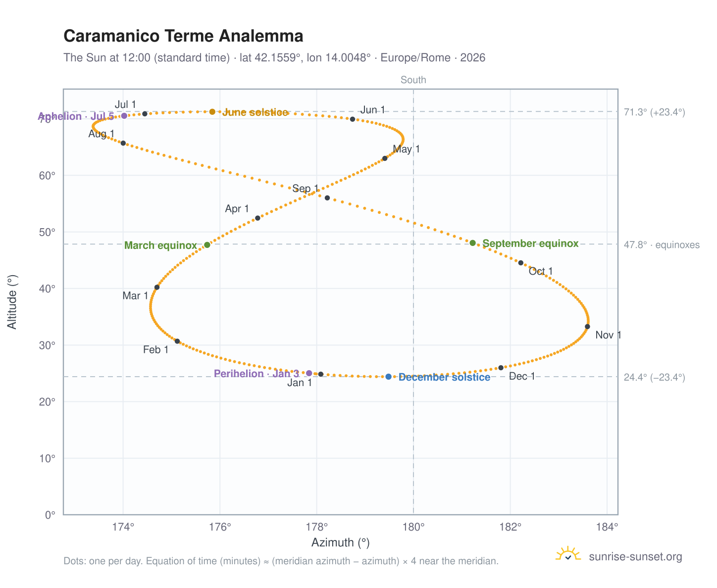 Caramanico Terme analemma chart: the Sun at 12:00 (standard time) through the year