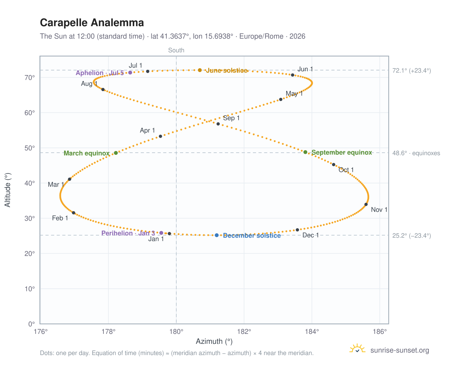 Carapelle analemma chart: the Sun at 12:00 (standard time) through the year