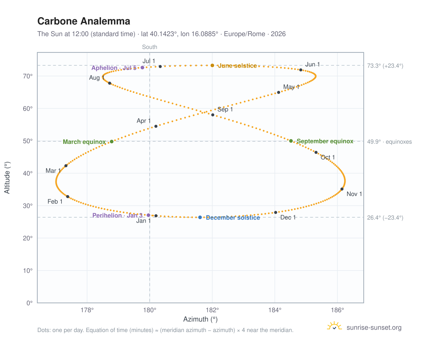 Carbone analemma chart: the Sun at 12:00 (standard time) through the year