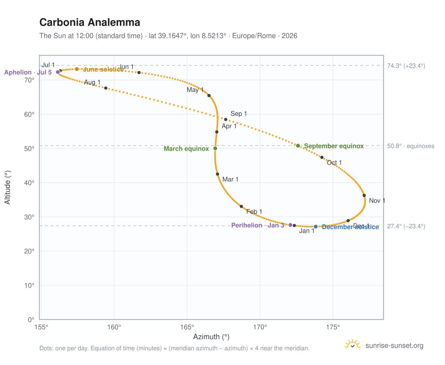 Carbonia analemma chart: the Sun at 12:00 (standard time) through the year