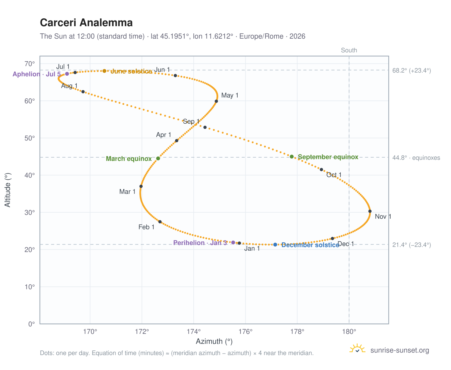 Carceri analemma chart: the Sun at 12:00 (standard time) through the year