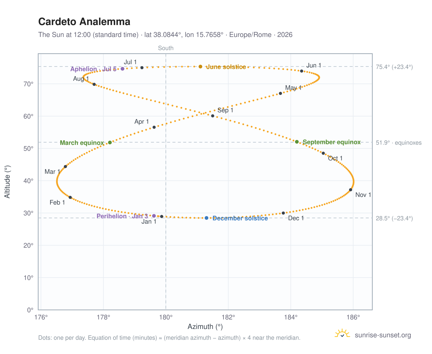 Cardeto analemma chart: the Sun at 12:00 (standard time) through the year