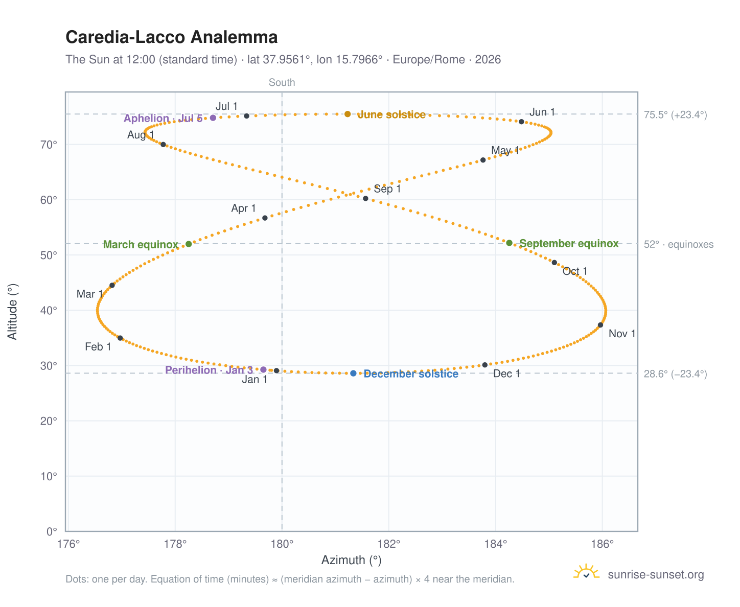 Caredia-Lacco analemma chart: the Sun at 12:00 (standard time) through the year