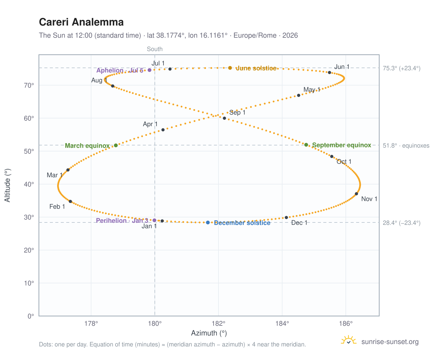 Careri analemma chart: the Sun at 12:00 (standard time) through the year