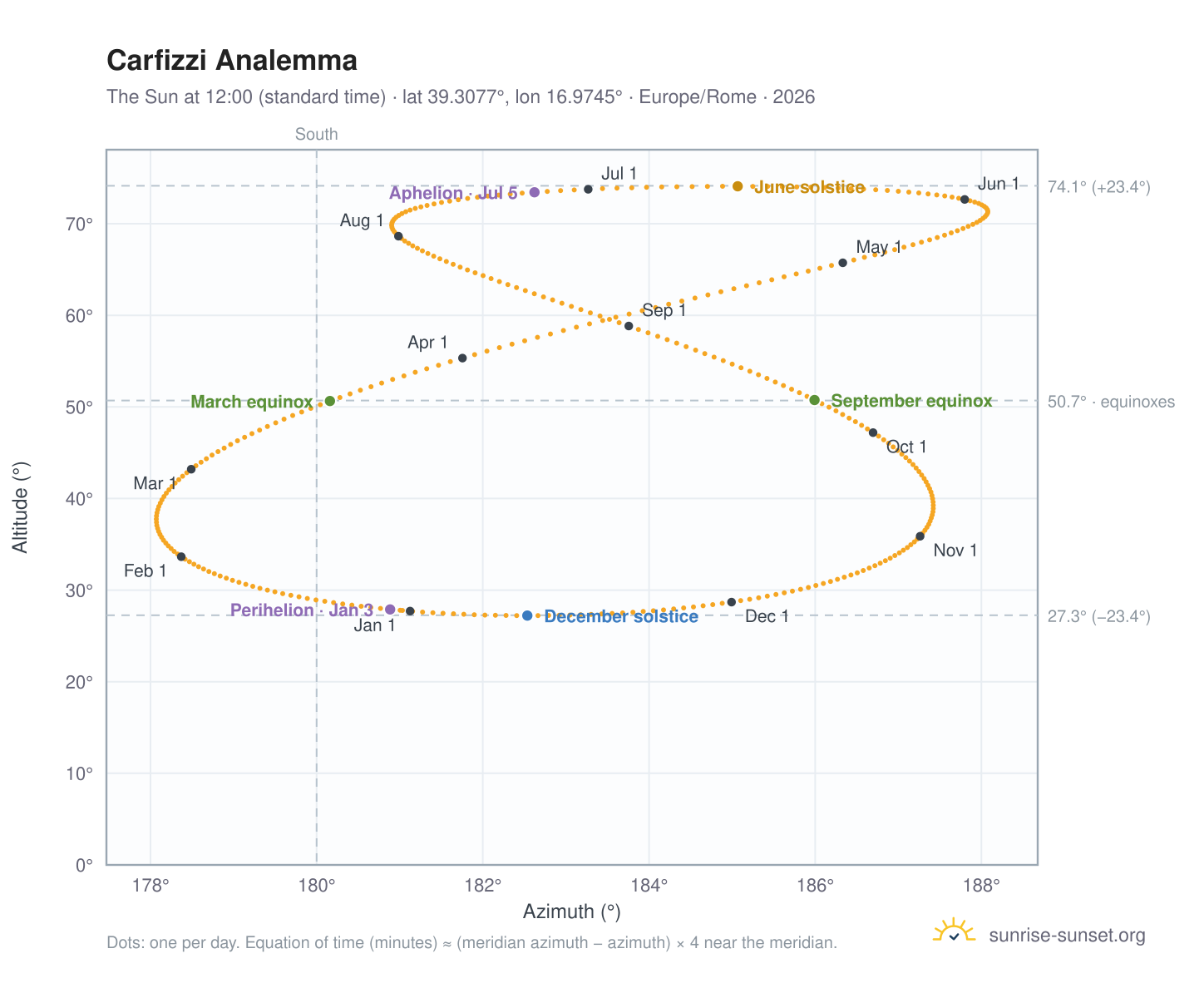 Carfizzi analemma chart: the Sun at 12:00 (standard time) through the year