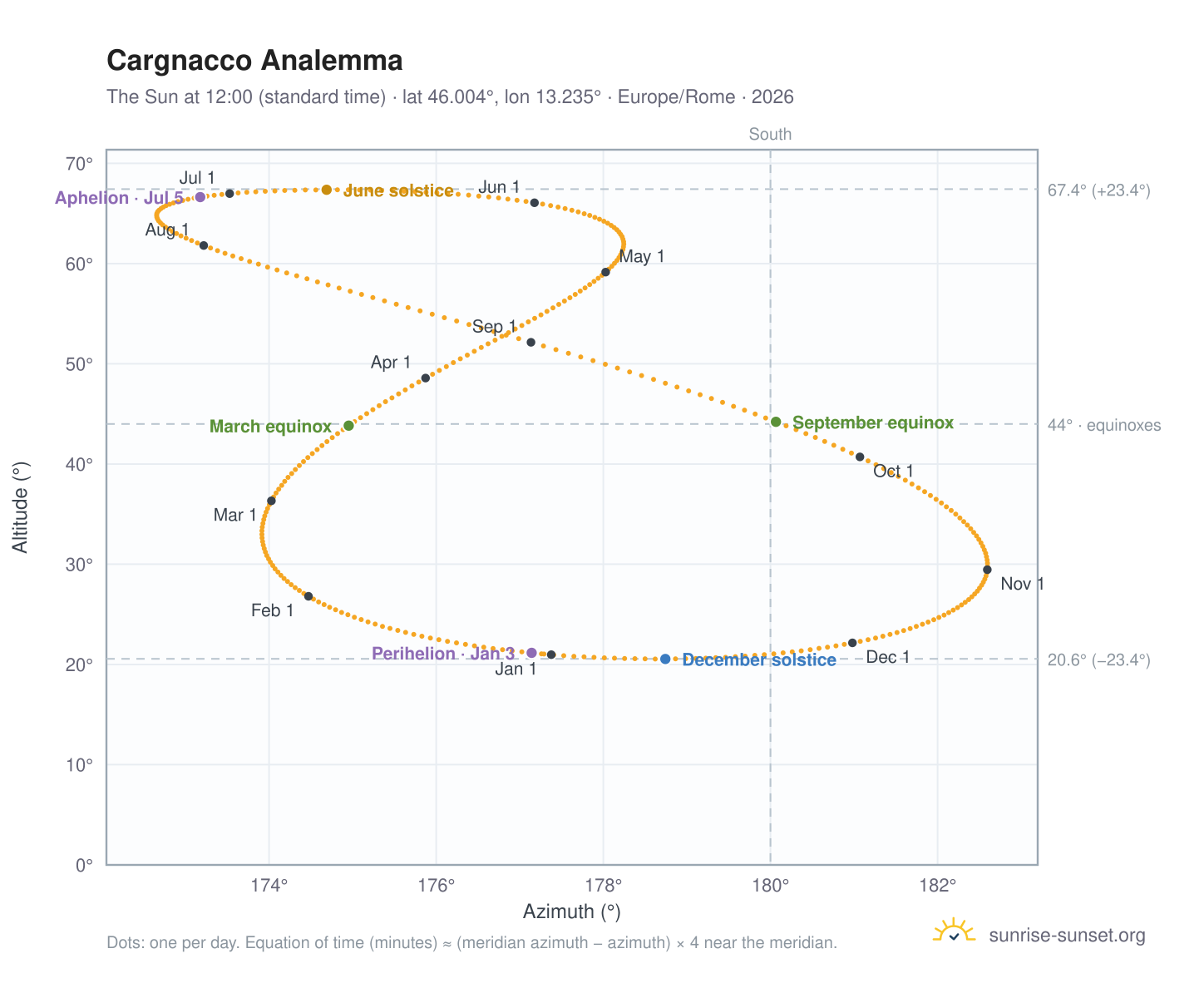 Cargnacco analemma chart: the Sun at 12:00 (standard time) through the year