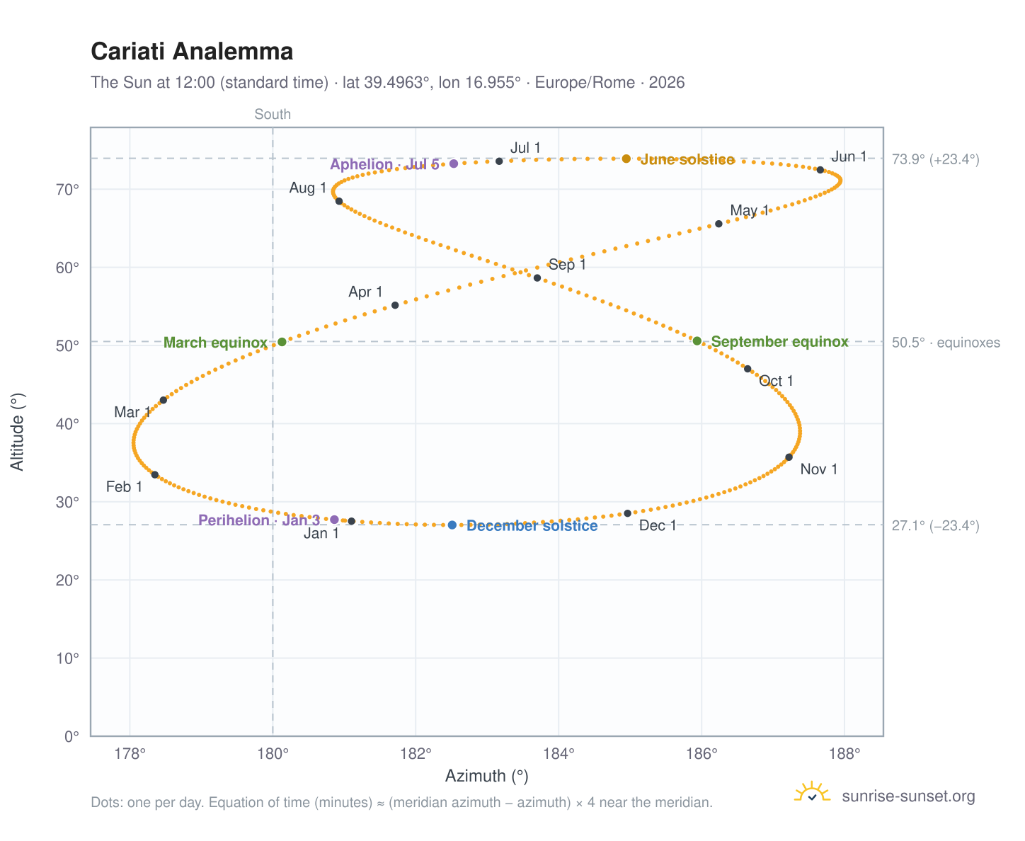 Cariati analemma chart: the Sun at 12:00 (standard time) through the year