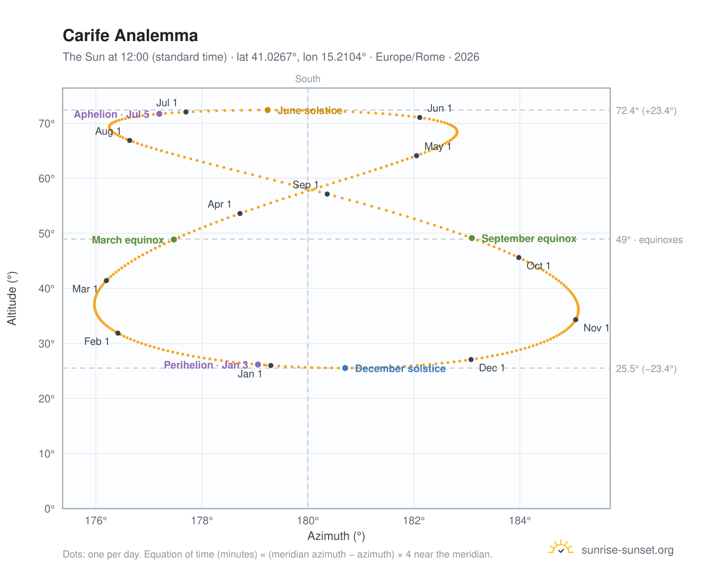 Carife analemma chart: the Sun at 12:00 (standard time) through the year