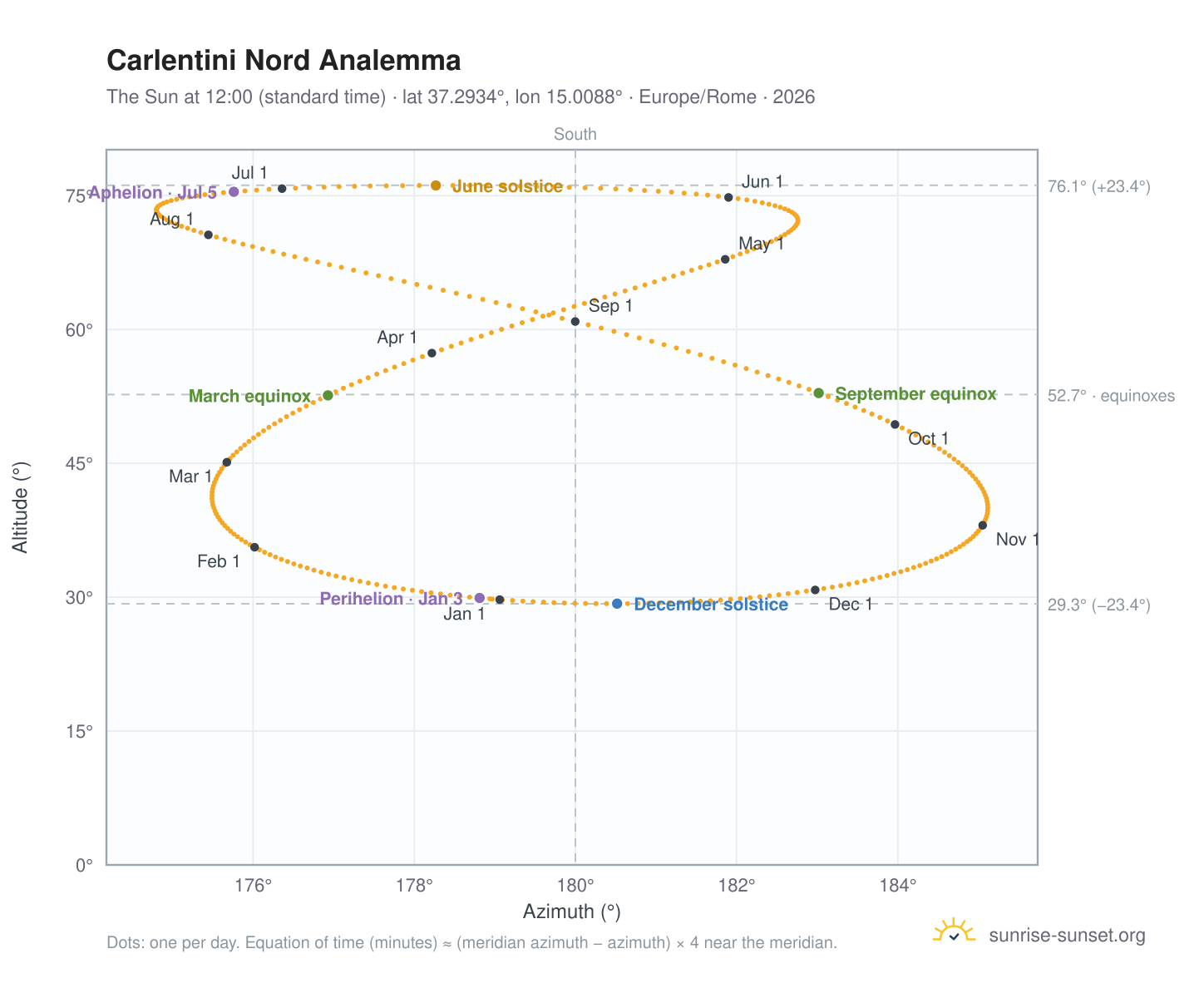 Carlentini Nord analemma chart: the Sun at 12:00 (standard time) through the year