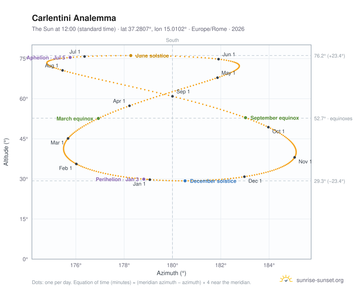 Carlentini analemma chart: the Sun at 12:00 (standard time) through the year