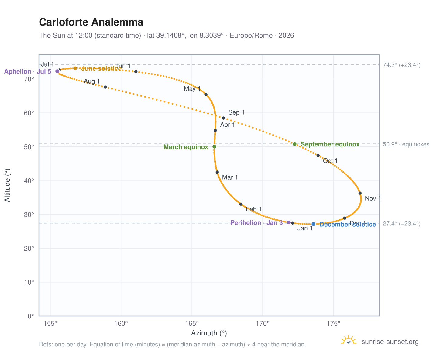 Carloforte analemma chart: the Sun at 12:00 (standard time) through the year