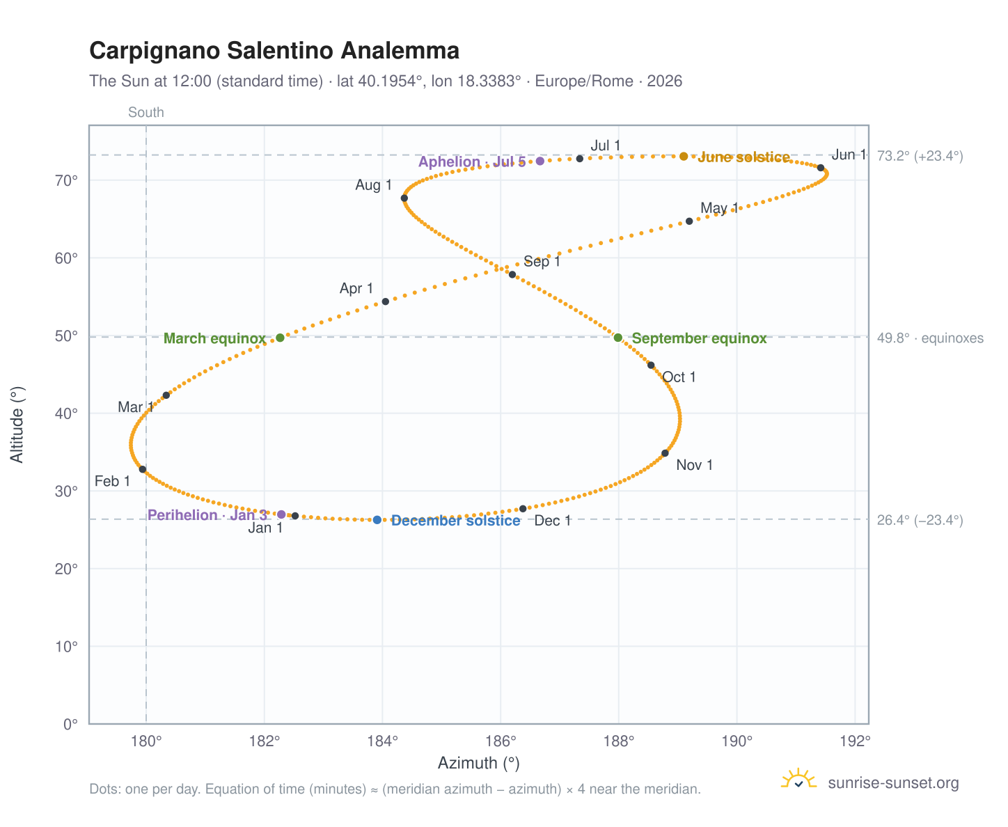 Carpignano Salentino analemma chart: the Sun at 12:00 (standard time) through the year