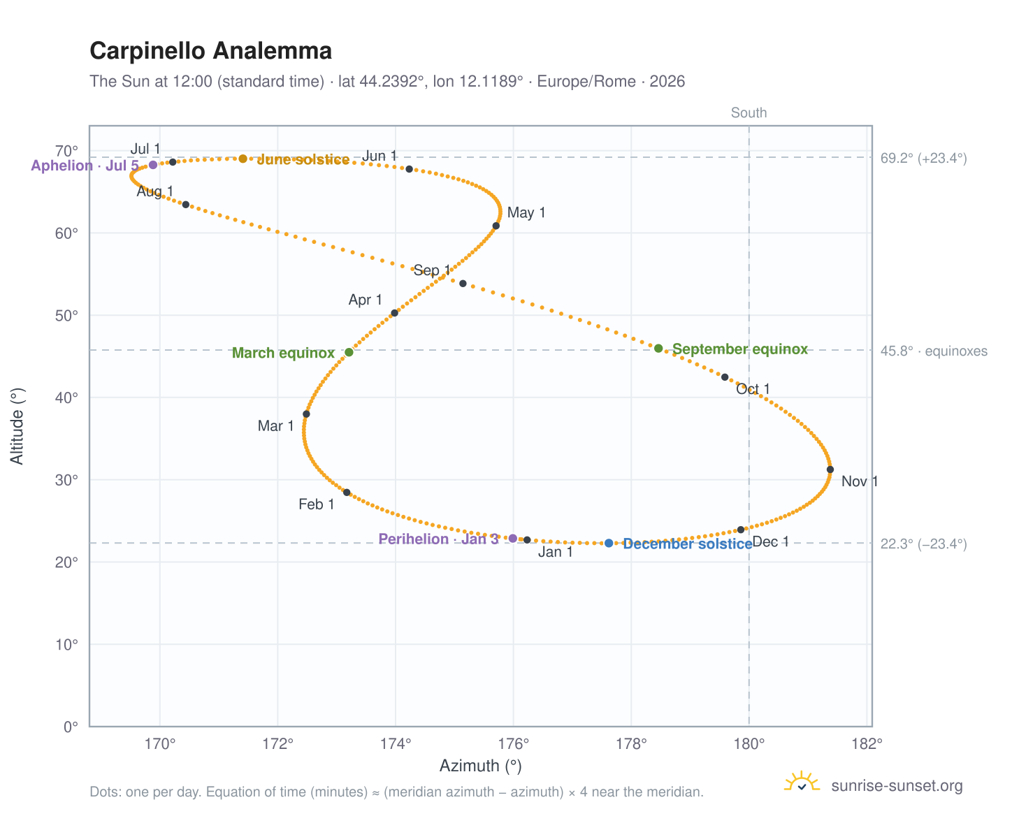 Carpinello analemma chart: the Sun at 12:00 (standard time) through the year
