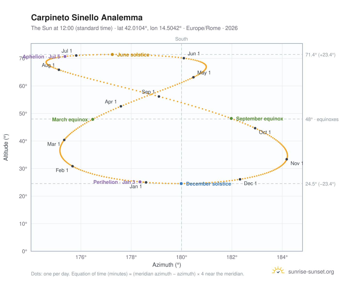 Carpineto Sinello analemma chart: the Sun at 12:00 (standard time) through the year