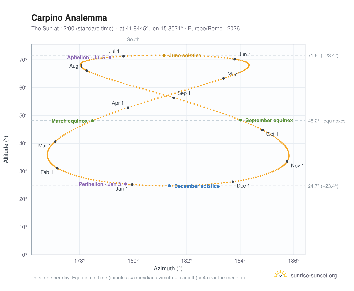 Carpino analemma chart: the Sun at 12:00 (standard time) through the year