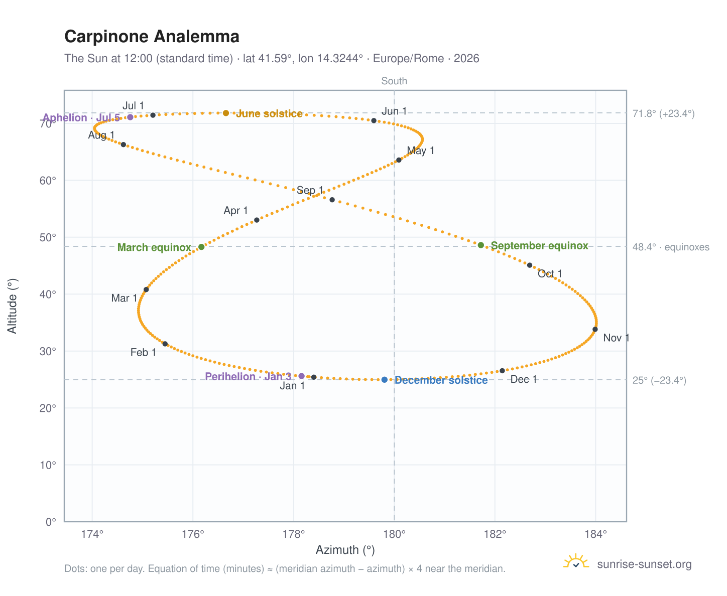 Carpinone analemma chart: the Sun at 12:00 (standard time) through the year