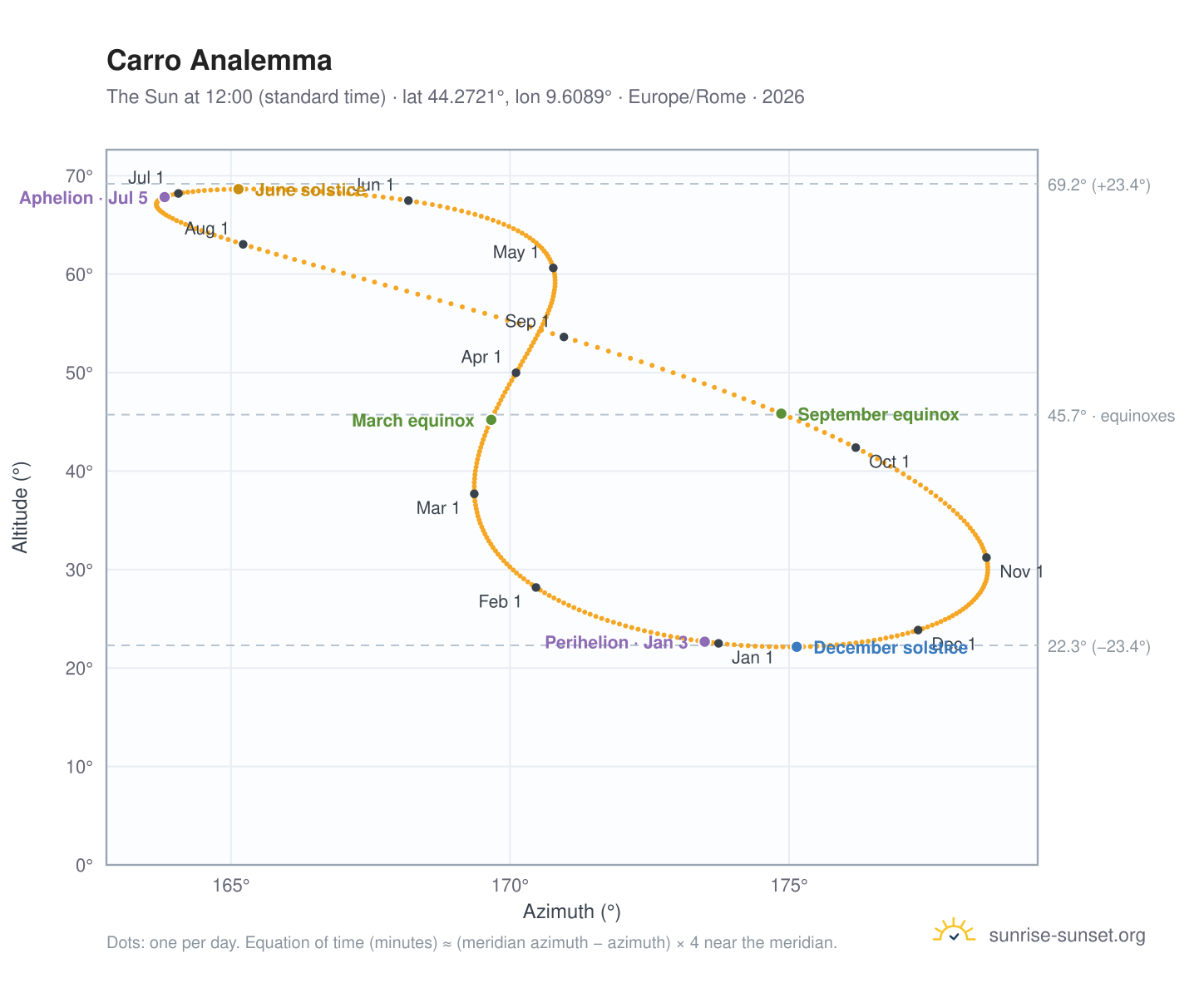 Carro analemma chart: the Sun at 12:00 (standard time) through the year