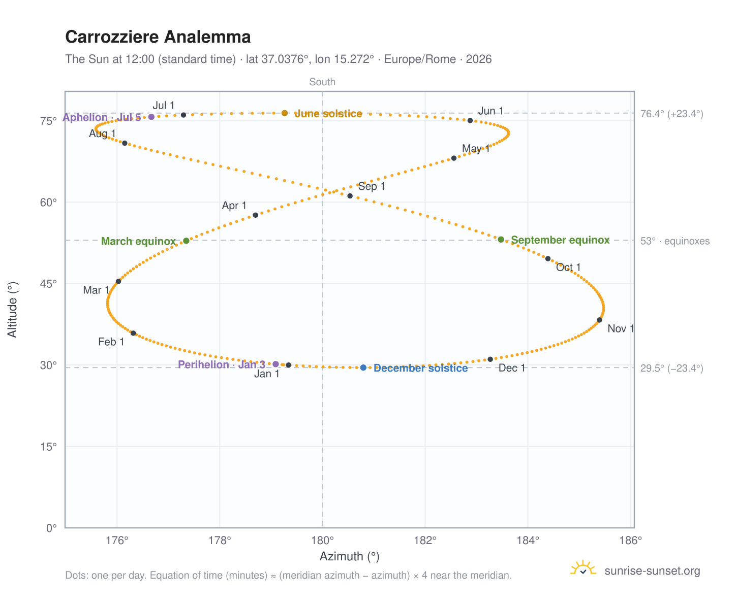 Carrozziere analemma chart: the Sun at 12:00 (standard time) through the year