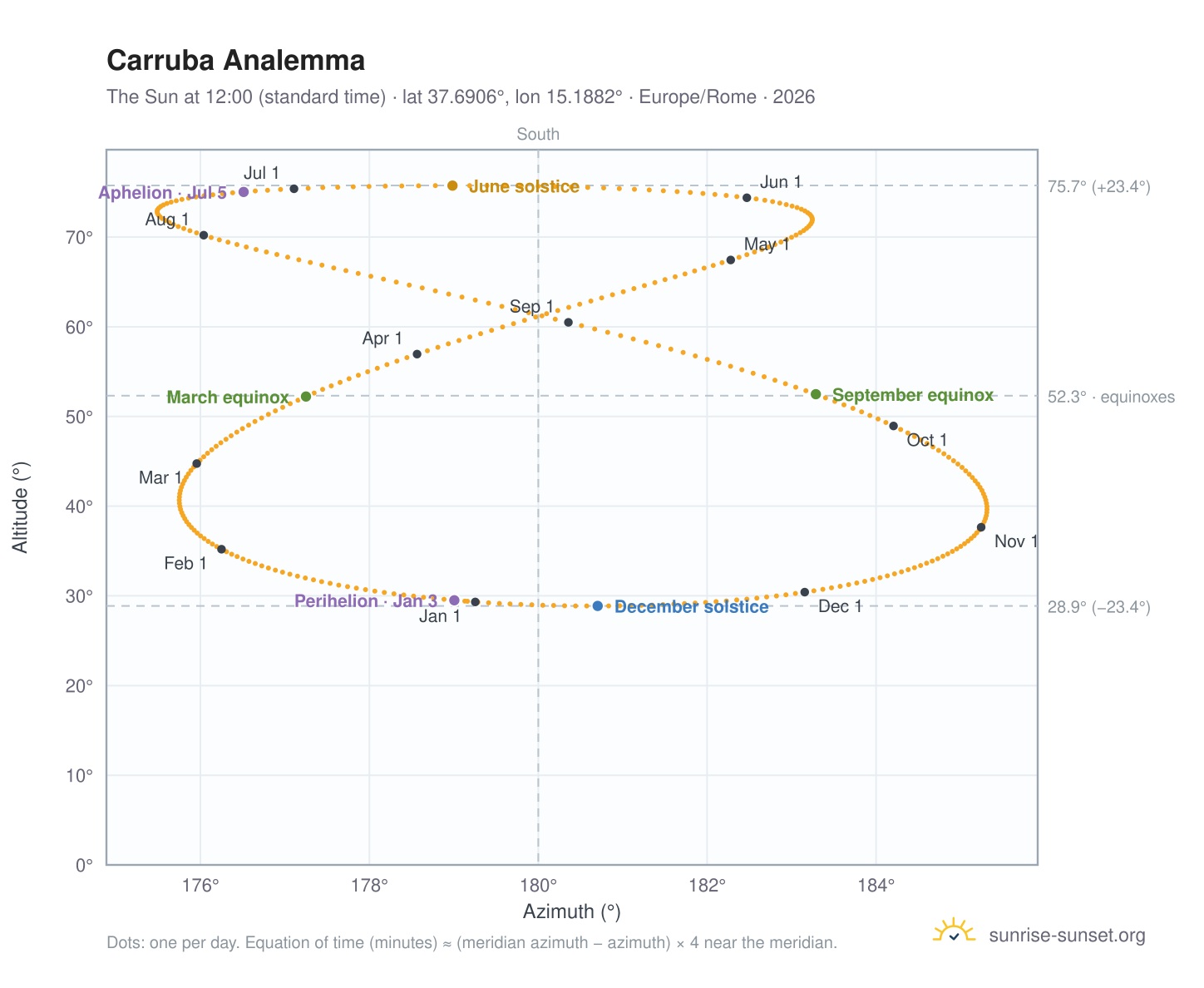 Carruba analemma chart: the Sun at 12:00 (standard time) through the year