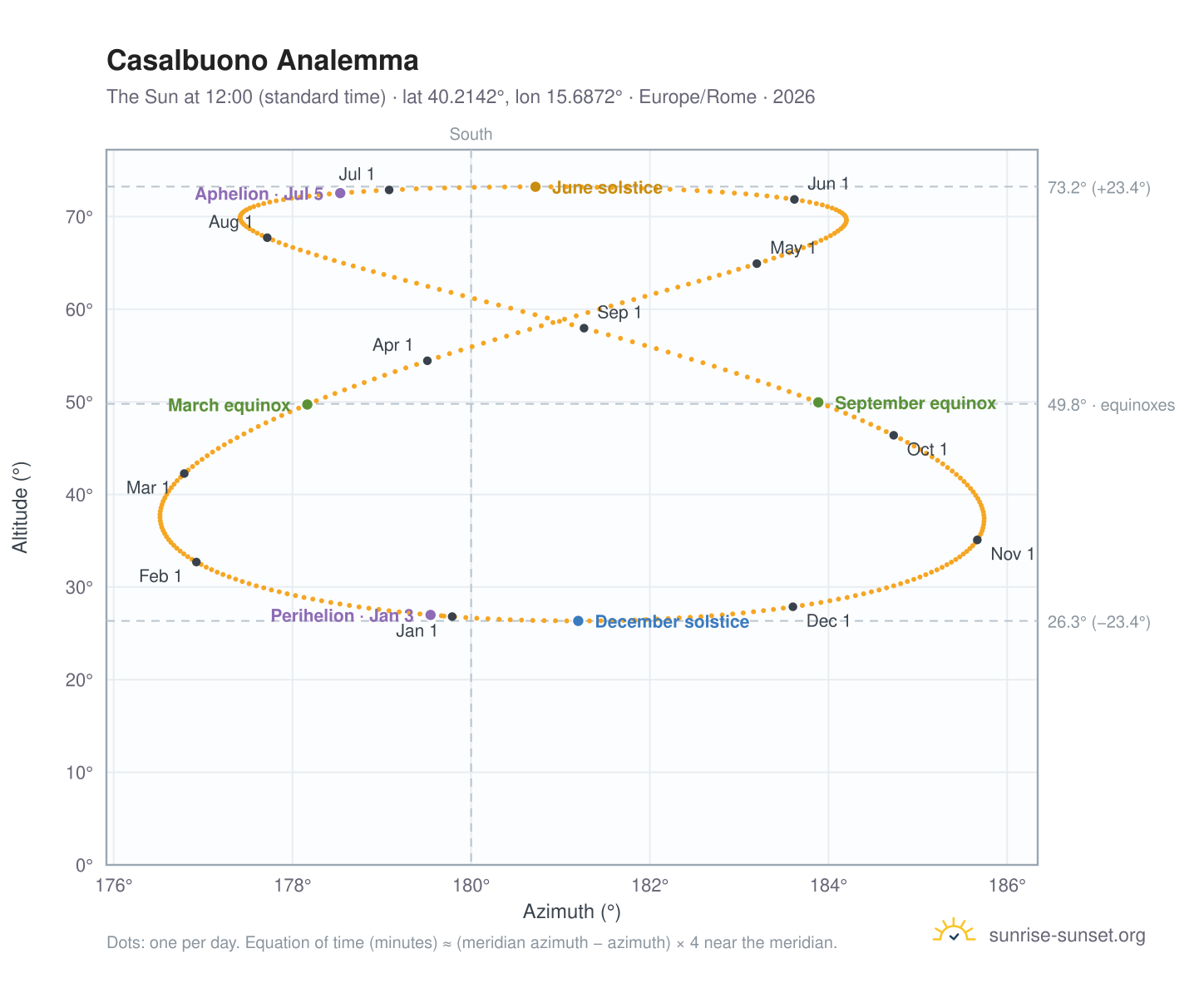 Casalbuono analemma chart: the Sun at 12:00 (standard time) through the year