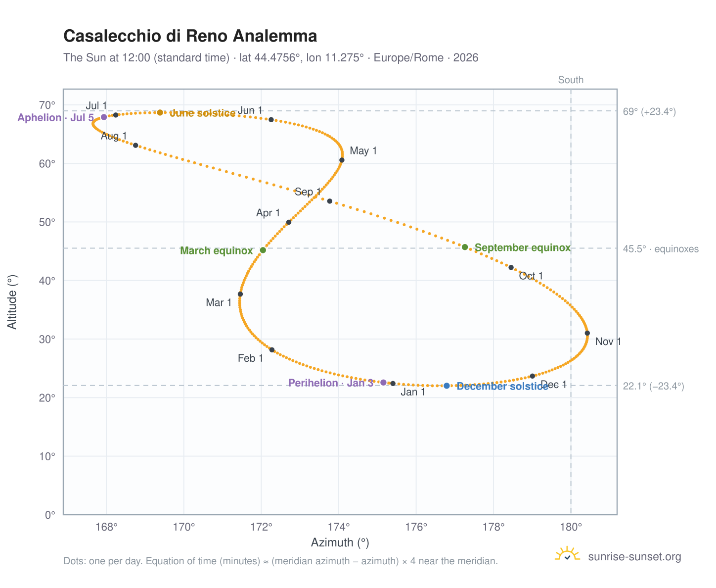 Casalecchio di Reno analemma chart: the Sun at 12:00 (standard time) through the year