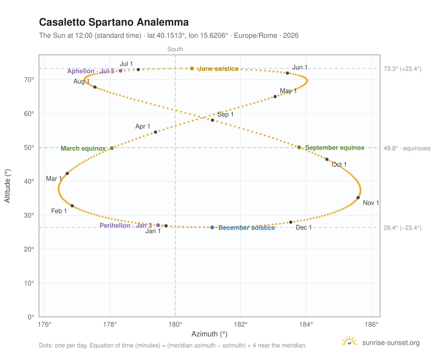 Casaletto Spartano analemma chart: the Sun at 12:00 (standard time) through the year
