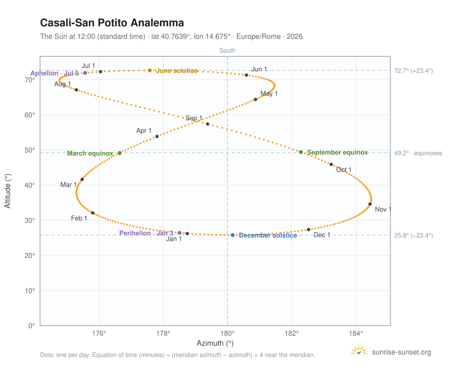 Casali-San Potito analemma chart: the Sun at 12:00 (standard time) through the year