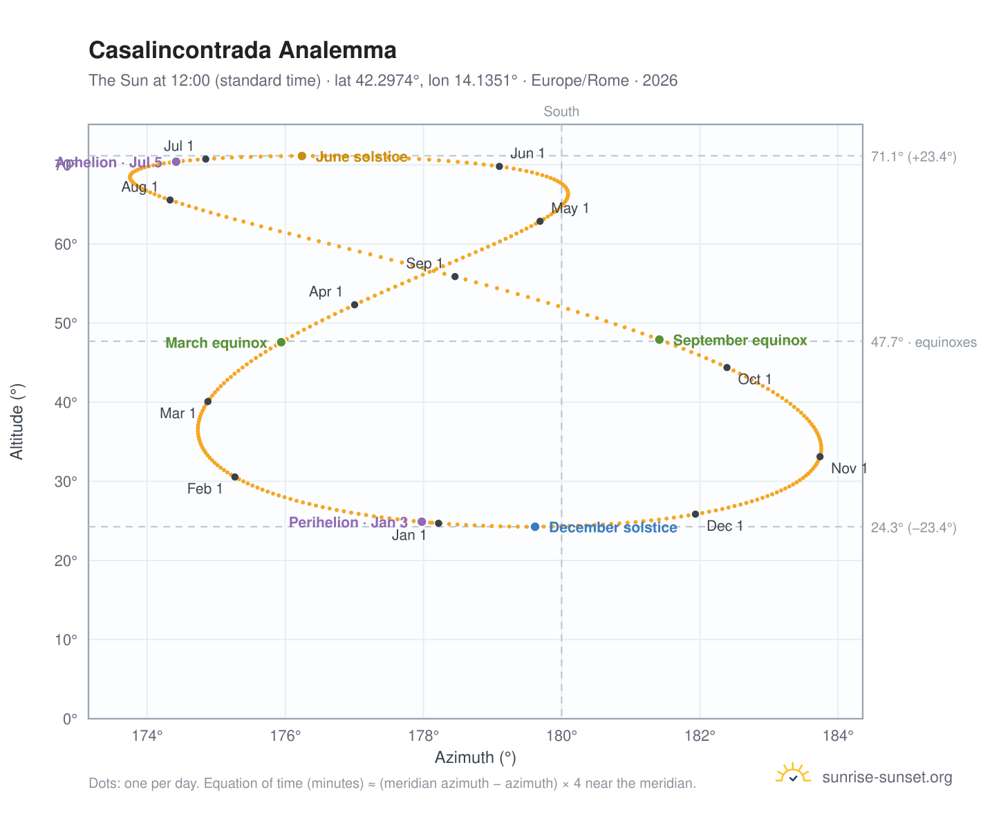 Casalincontrada analemma chart: the Sun at 12:00 (standard time) through the year
