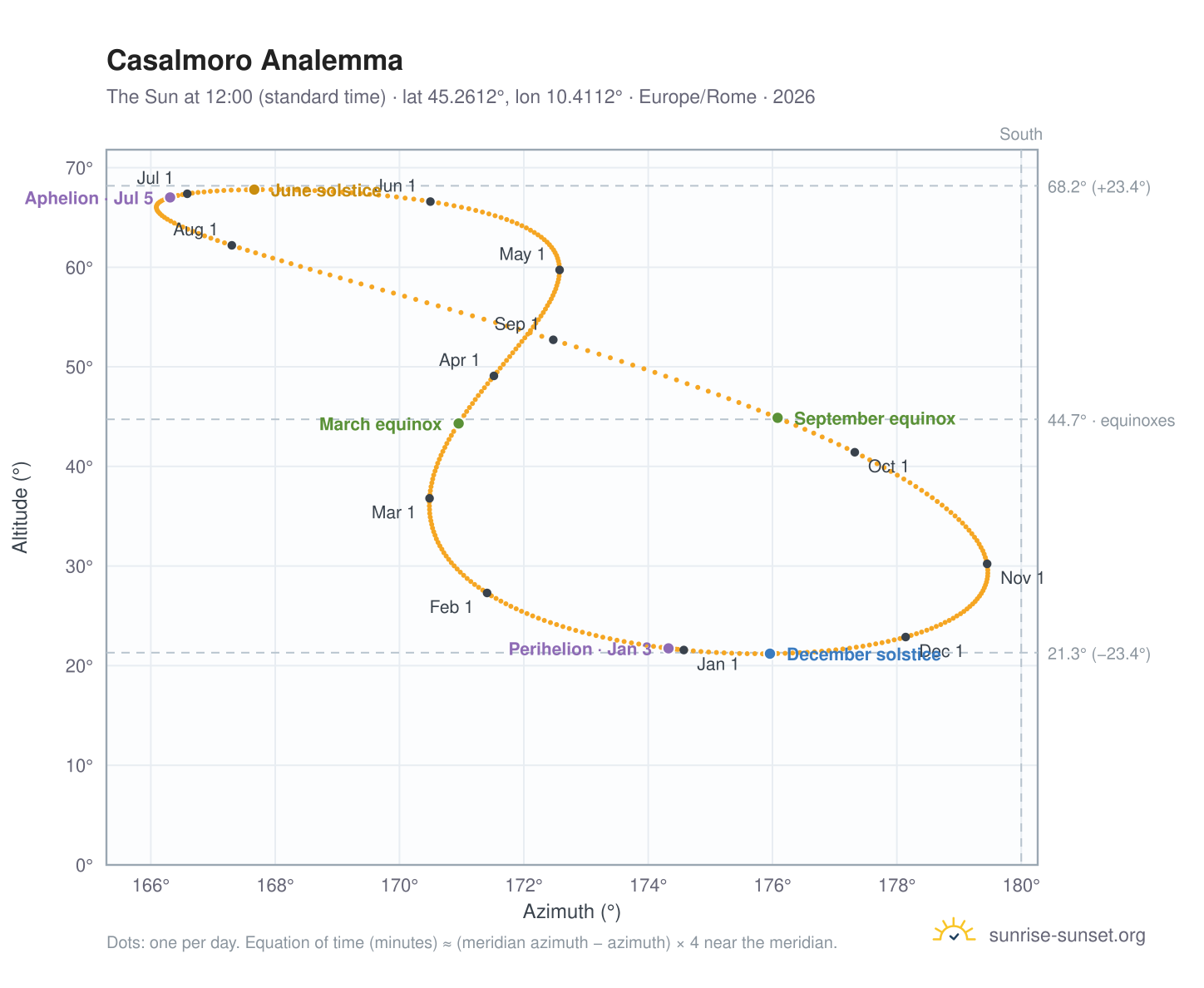 Casalmoro analemma chart: the Sun at 12:00 (standard time) through the year