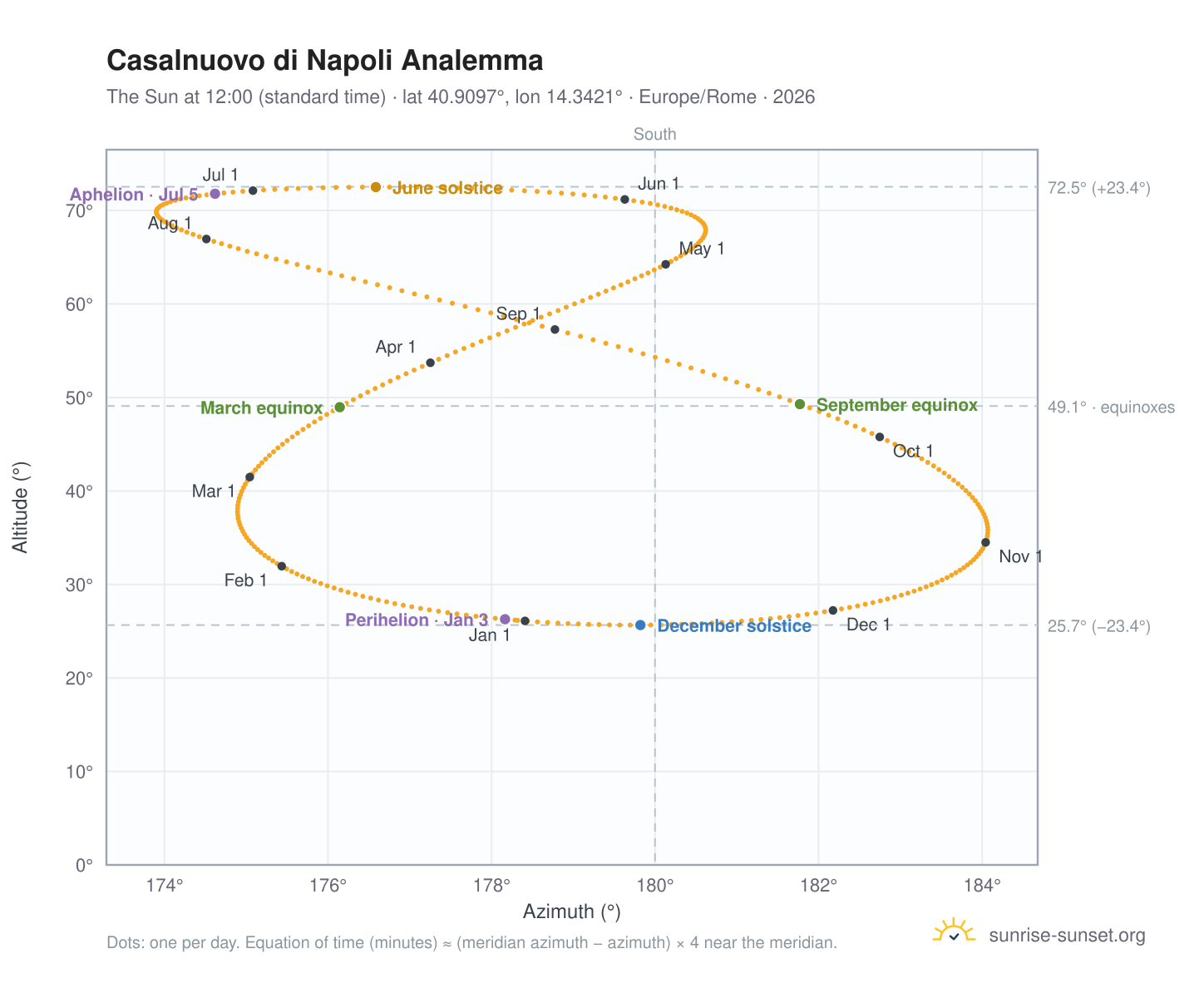 Casalnuovo di Napoli analemma chart: the Sun at 12:00 (standard time) through the year