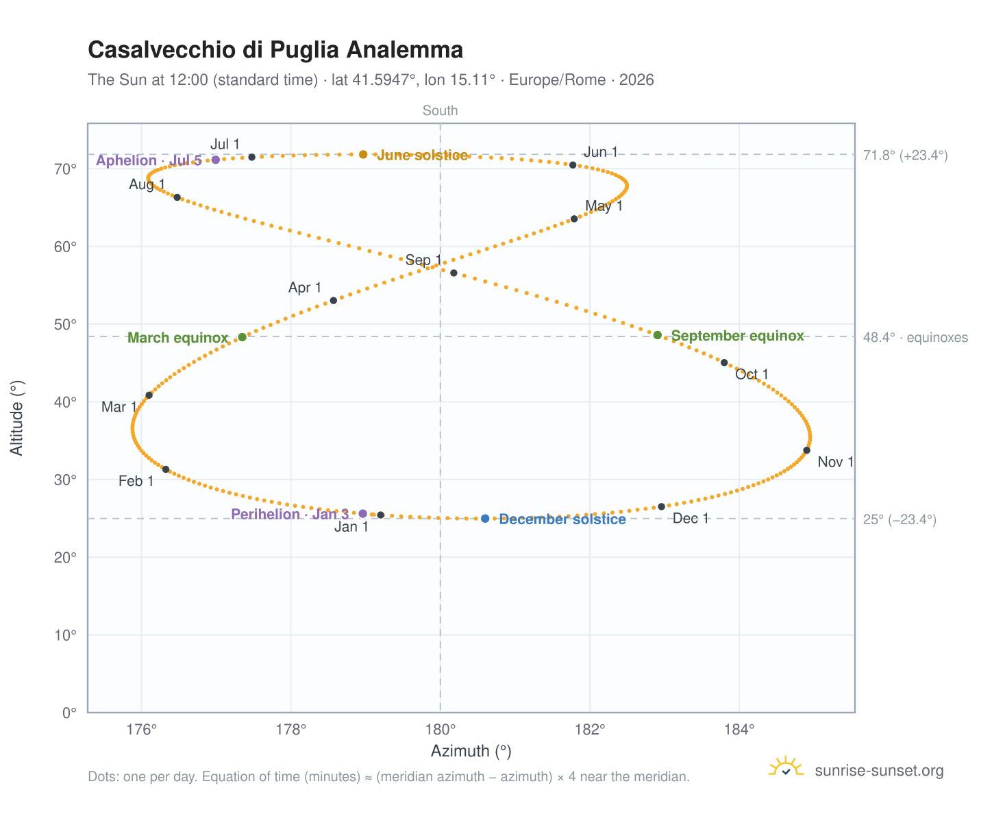 Casalvecchio di Puglia analemma chart: the Sun at 12:00 (standard time) through the year