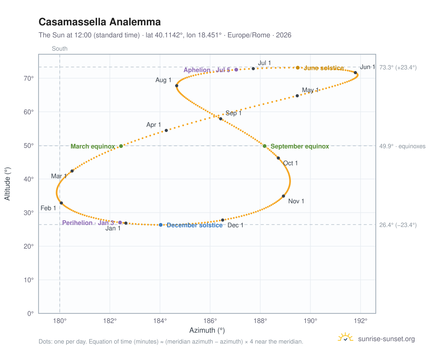 Casamassella analemma chart: the Sun at 12:00 (standard time) through the year