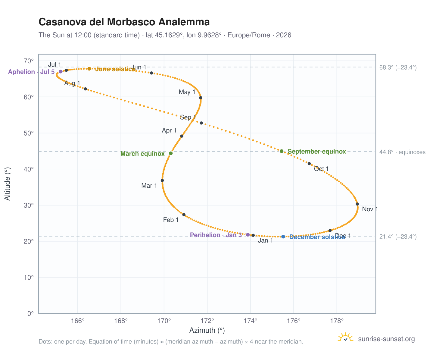 Casanova del Morbasco analemma chart: the Sun at 12:00 (standard time) through the year