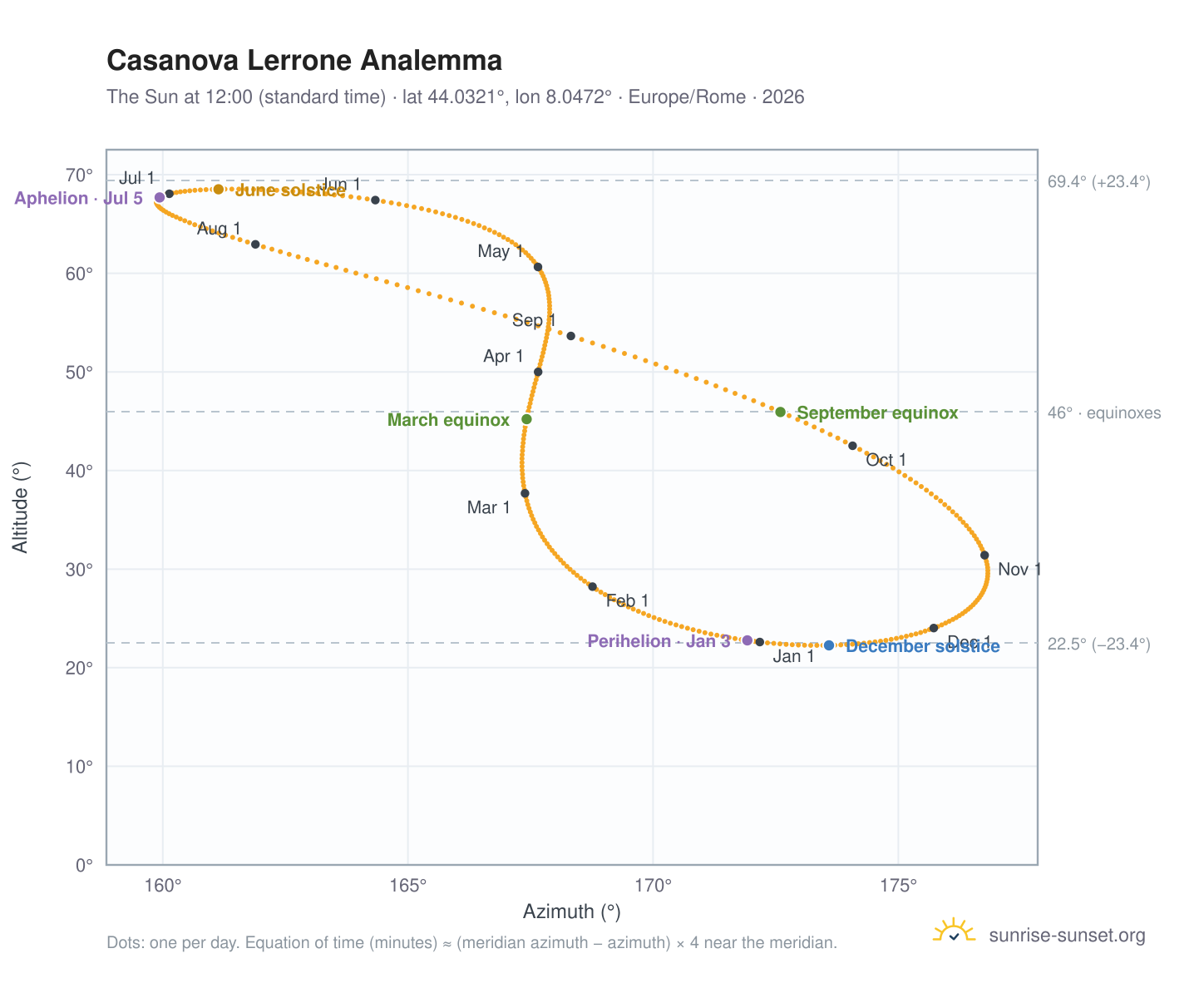 Casanova Lerrone analemma chart: the Sun at 12:00 (standard time) through the year