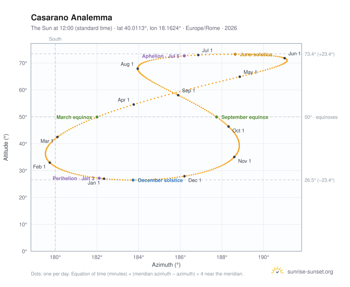Casarano analemma chart: the Sun at 12:00 (standard time) through the year