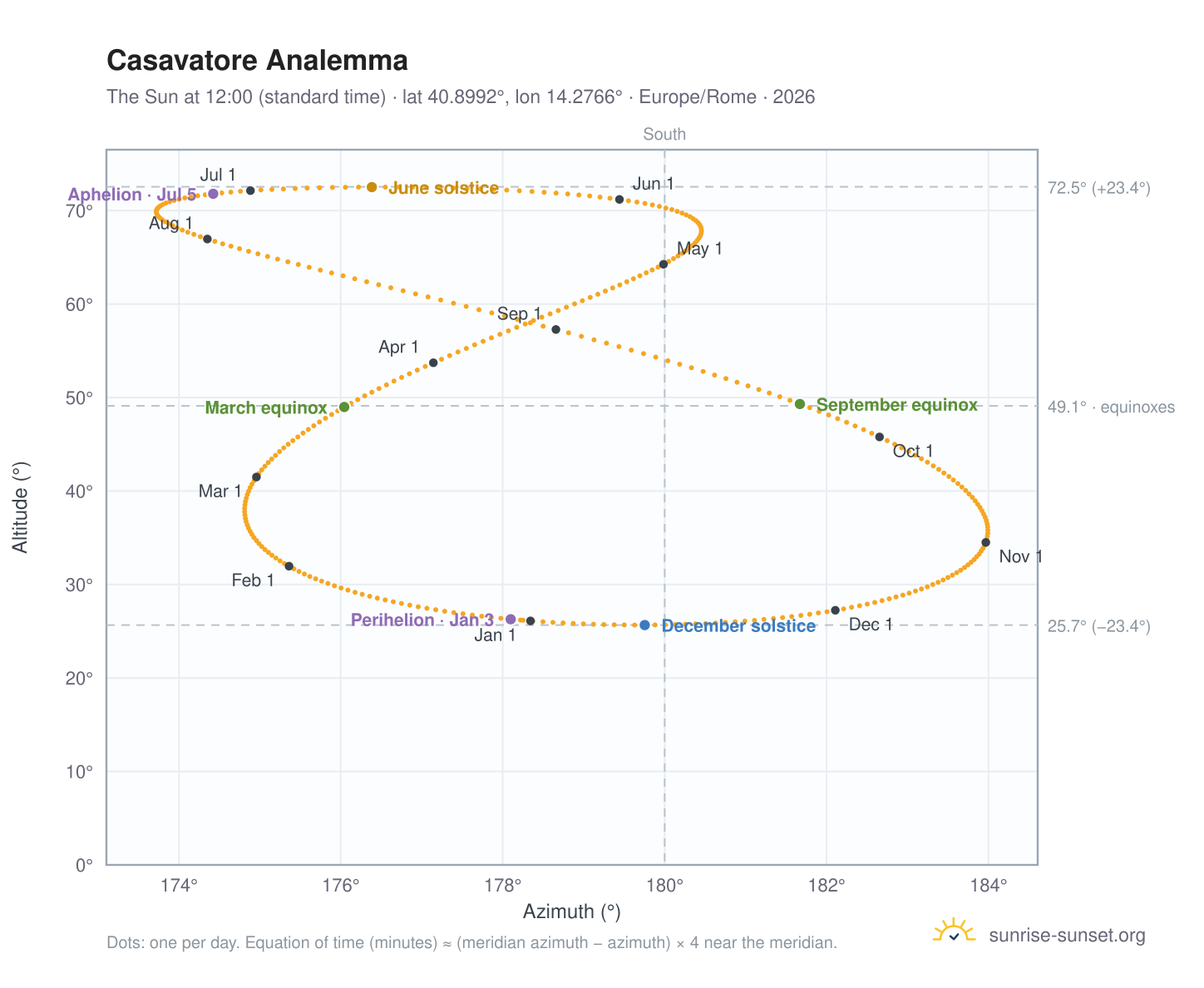 Casavatore analemma chart: the Sun at 12:00 (standard time) through the year