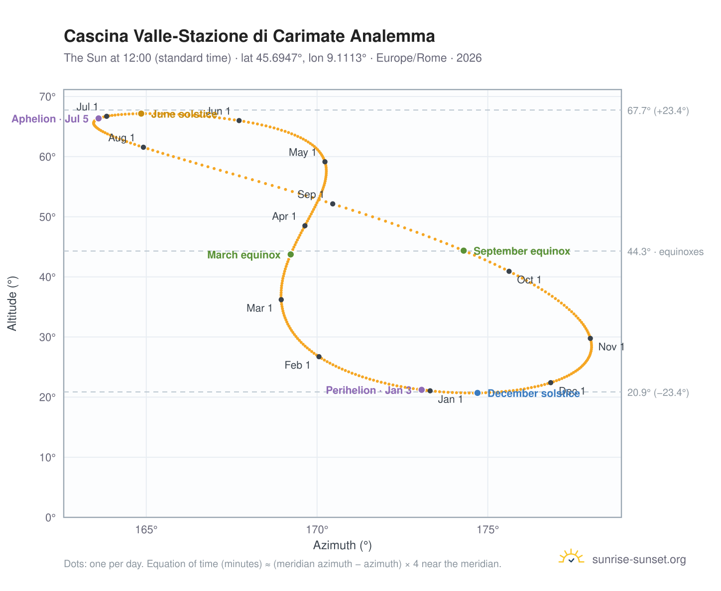 Cascina Valle-Stazione di Carimate analemma chart: the Sun at 12:00 (standard time) through the year