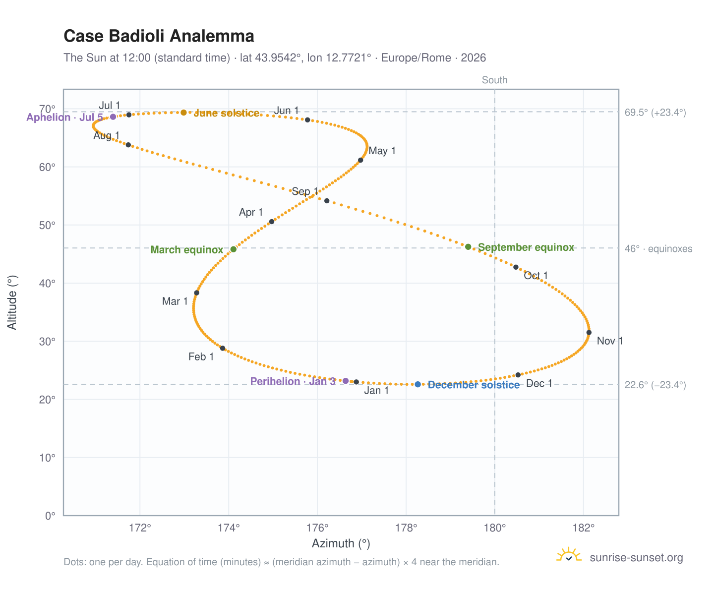 Case Badioli analemma chart: the Sun at 12:00 (standard time) through the year