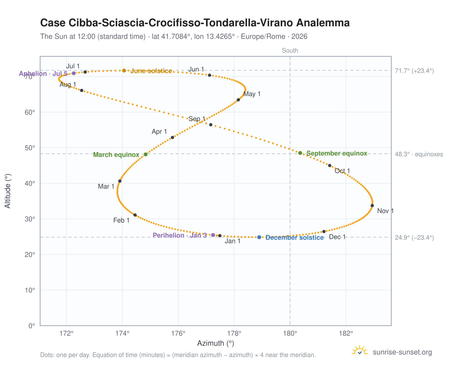 Case Cibba-Sciascia-Crocifisso-Tondarella-Virano analemma chart: the Sun at 12:00 (standard time) through the year