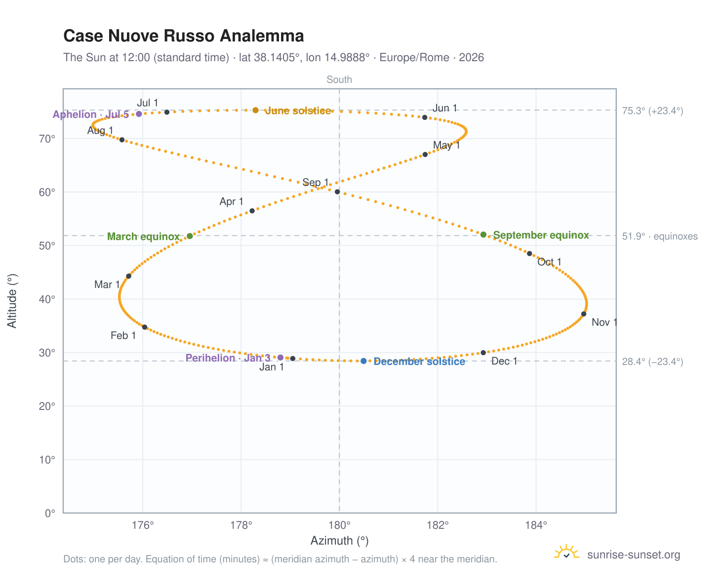 Case Nuove Russo analemma chart: the Sun at 12:00 (standard time) through the year