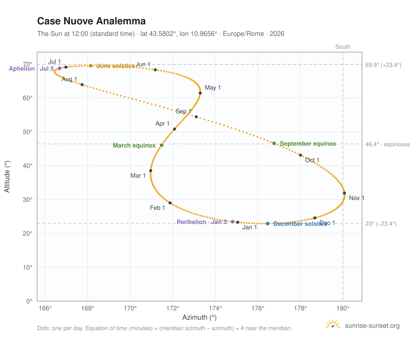 Case Nuove analemma chart: the Sun at 12:00 (standard time) through the year