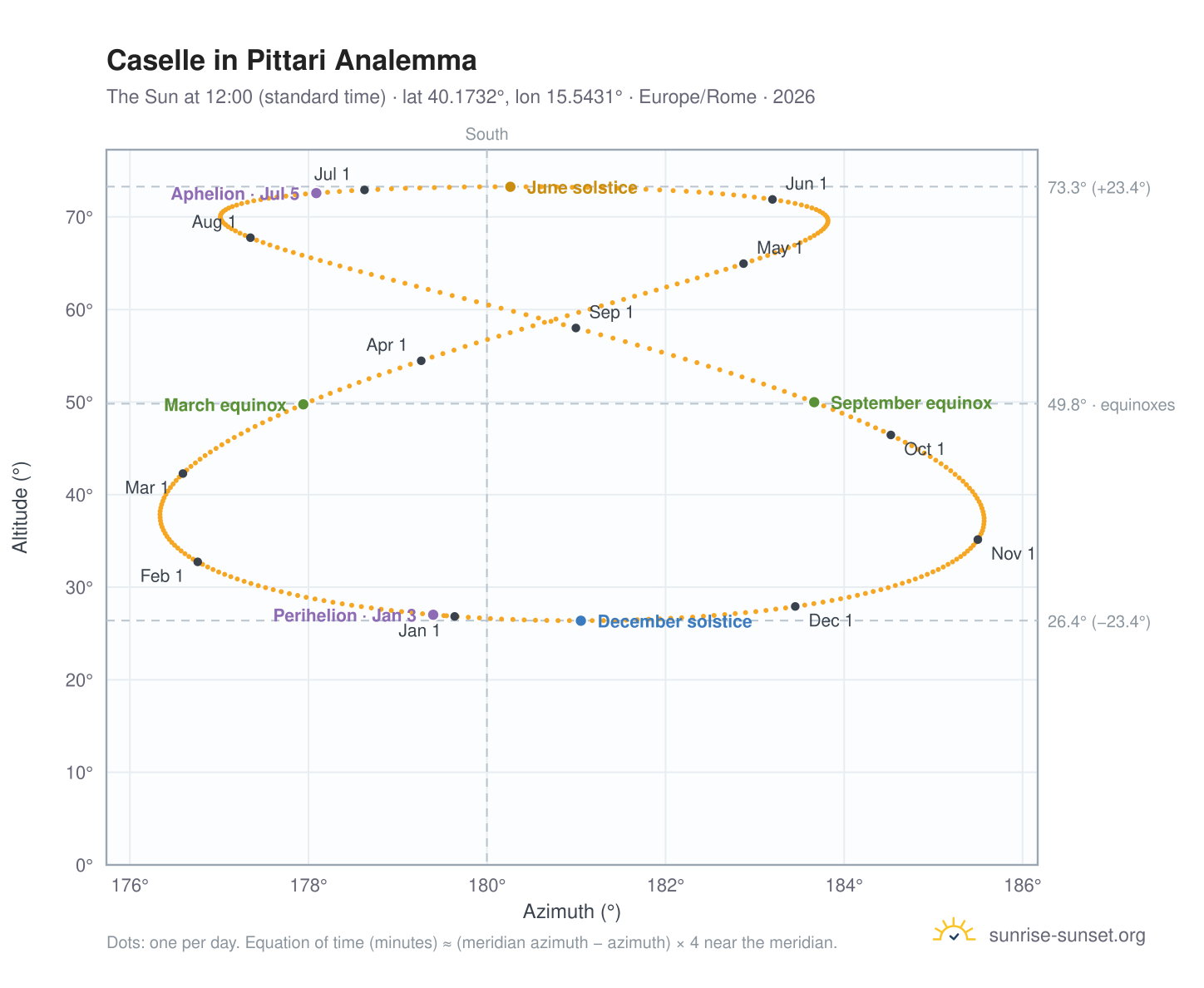 Caselle in Pittari analemma chart: the Sun at 12:00 (standard time) through the year