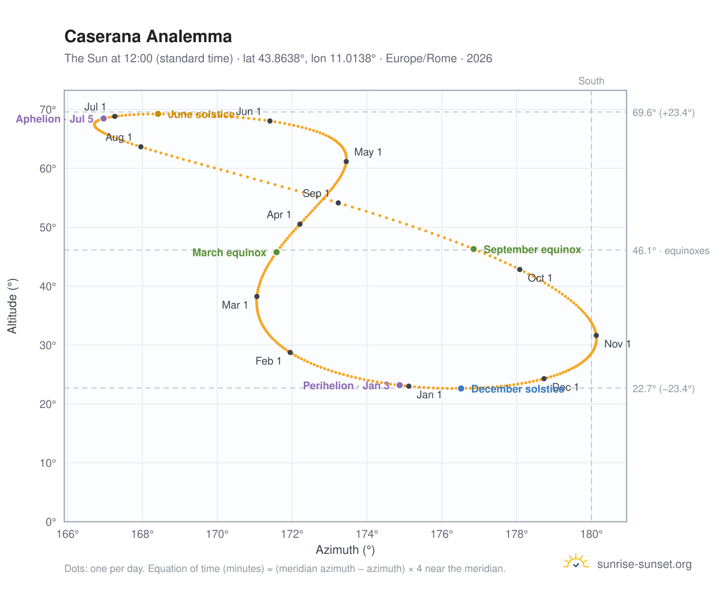 Caserana analemma chart: the Sun at 12:00 (standard time) through the year
