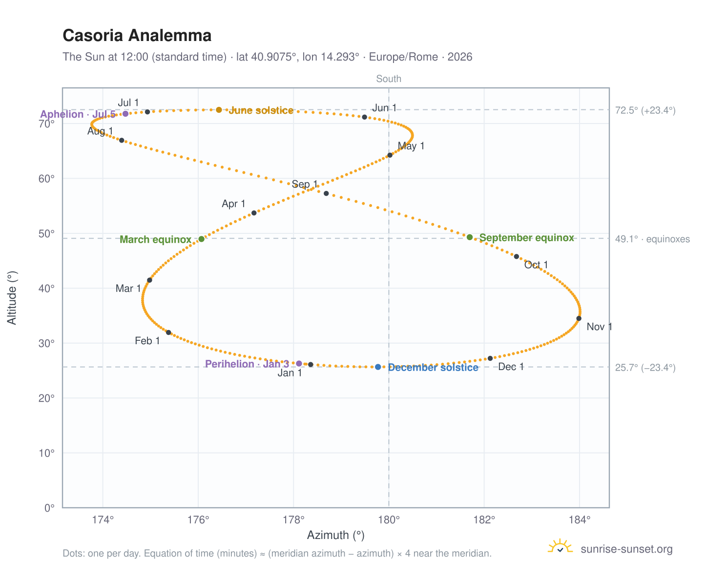 Casoria analemma chart: the Sun at 12:00 (standard time) through the year